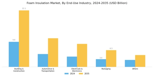 Foam Insulation Market Segment Image 2