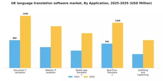 UK Language Translation Software Market Segment Image 0