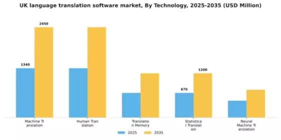 UK Language Translation Software Market Segment Image 3
