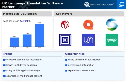 UK Language Translation Software Market Infographic