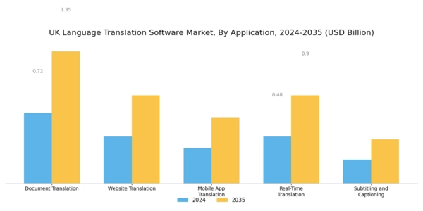 UK Language Translation Software Market Segment Image 0