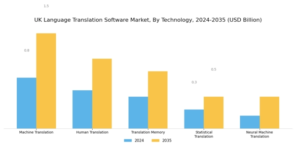 UK Language Translation Software Market Segment Image 3