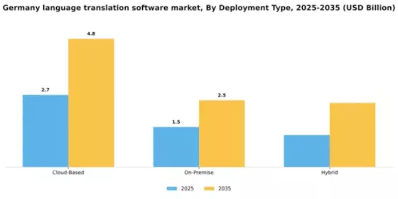 Germany Language Translation Software Market Segment Image 1