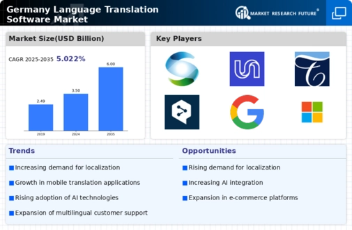 Germany Language Translation Software Market Infographic