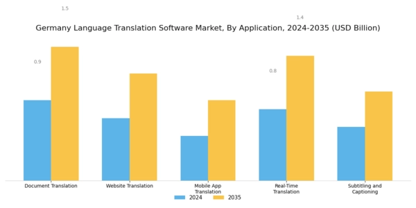 Germany Language Translation Software Market Segment Image 0