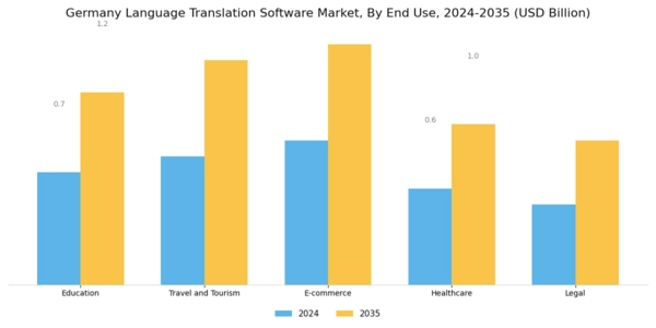 Germany Language Translation Software Market Segment Image 2