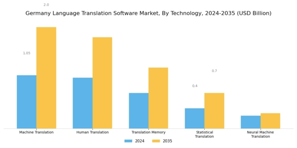 Germany Language Translation Software Market Segment Image 3
