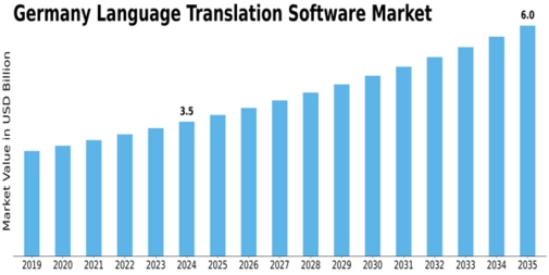 Germany Language Translation Software Market Size