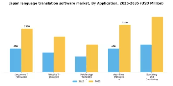Japan Language Translation Software Market Segment Image 0