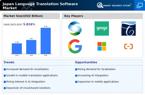 Japan Language Translation Software Market Infographic