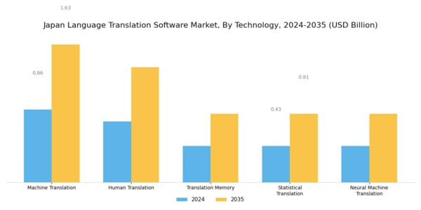 Japan Language Translation Software Market Segment Image 3