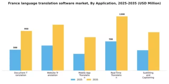 France Language Translation Software Market Segment Image 0