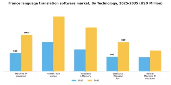 France Language Translation Software Market Segment Image 3