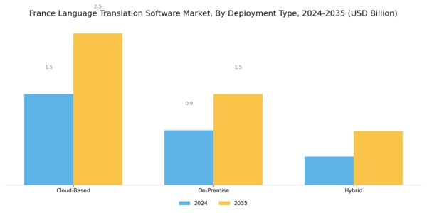 France Language Translation Software Market Segment Image 1