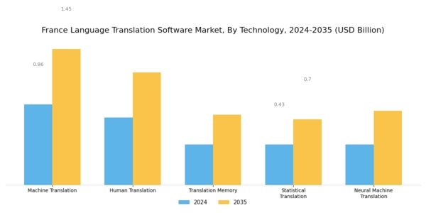 France Language Translation Software Market Segment Image 3