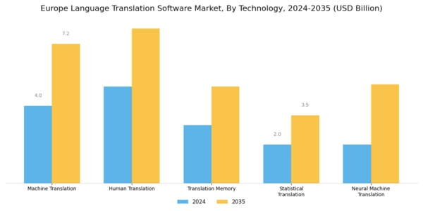 Europe Language Translation Software Market Segment Image 3