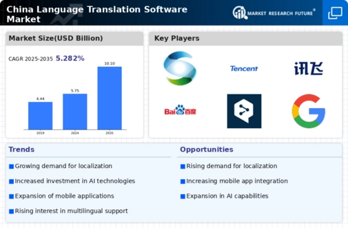 China Language Translation Software Market Infographic