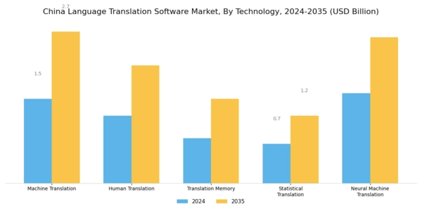 China Language Translation Software Market Segment Image 3