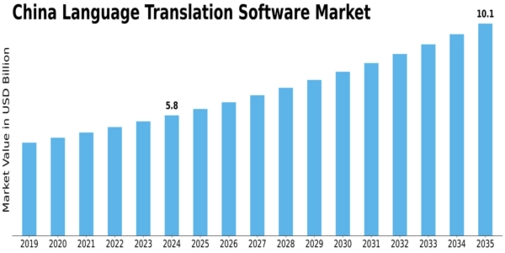 China Language Translation Software Market Size