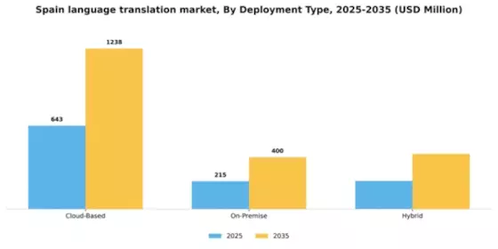 Spain Language Translation Software Market Segment Image 1