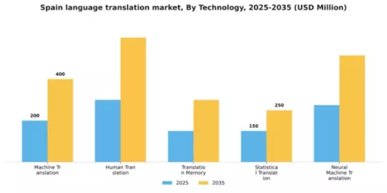 Spain Language Translation Software Market Segment Image 3