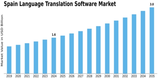 Spain Language Translation Software Market Size
