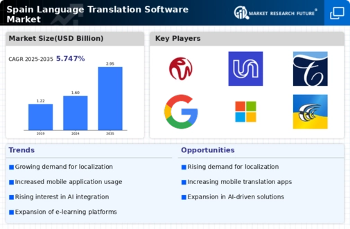 Spain Language Translation Software Market Infographic