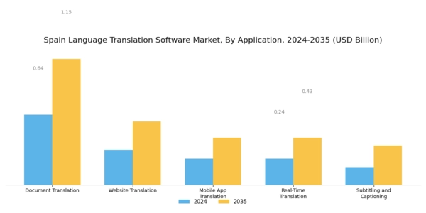 Spain Language Translation Software Market Segment Image 0