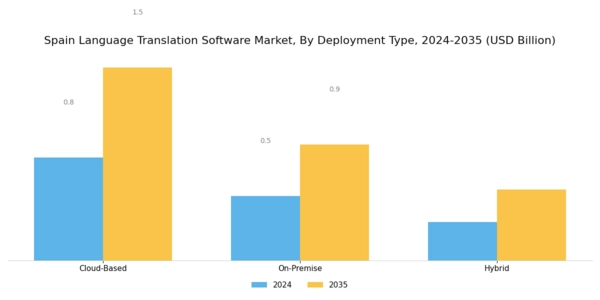 Spain Language Translation Software Market Segment Image 1