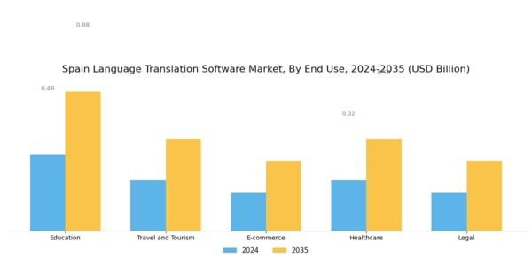 Spain Language Translation Software Market Segment Image 2