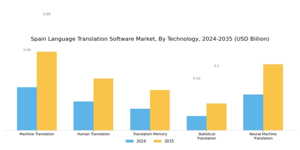 Spain Language Translation Software Market Segment Image 3