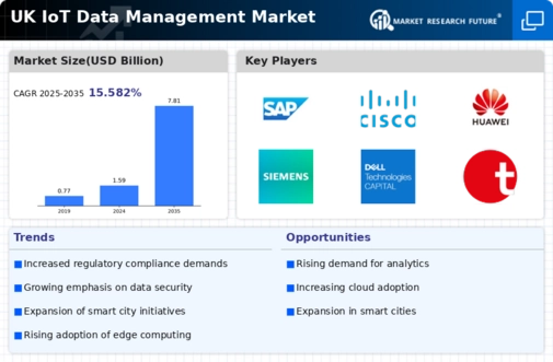 UK Iot Data Management Market Infographic