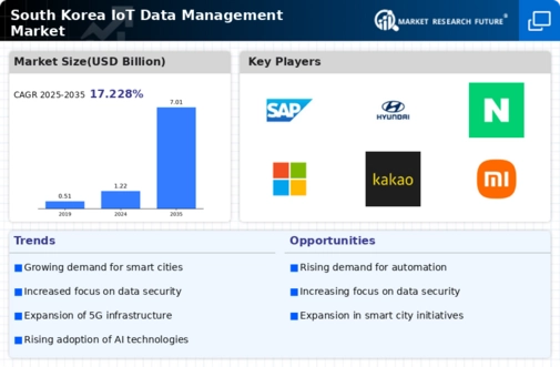 South Korea Iot Data Management Market Infographic