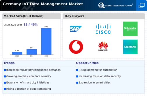 Germany Iot Data Management Market Infographic