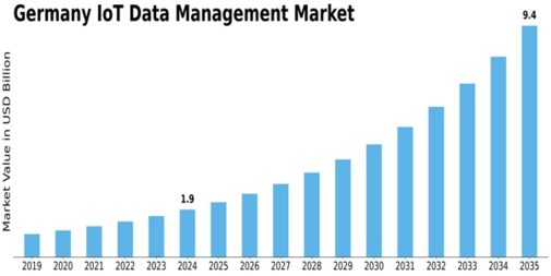 Germany Iot Data Management Market Size