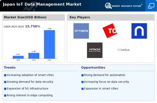Japan Iot Data Management Market Infographic