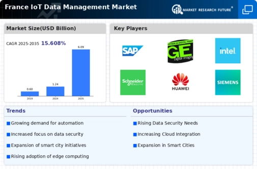 France Iot Data Management Market Infographic