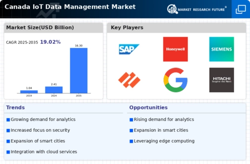 Canada Iot Data Management Market Infographic