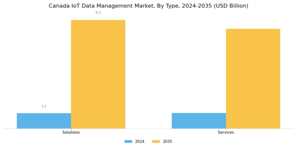 Canada Iot Data Management Market Segment Image 0