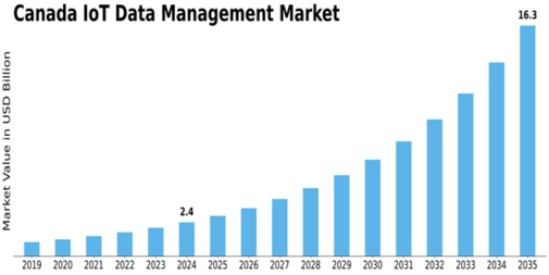 Canada Iot Data Management Market Size