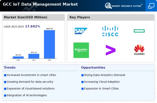 GCC Iot Data Management Market Infographic