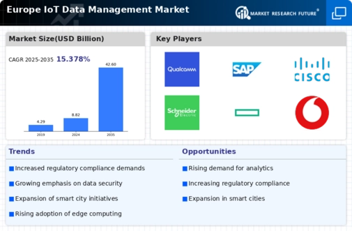 Europe Iot Data Management Market Infographic