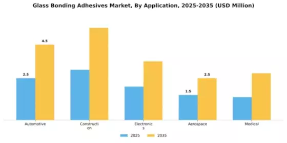 Glass Bonding Adhesives Market Segment Image 0