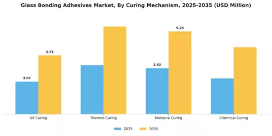 Glass Bonding Adhesives Market Segment Image 1