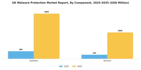 UK Malware Protection Market Segment Image 1