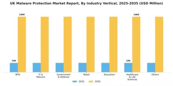 UK Malware Protection Market Segment Image 3