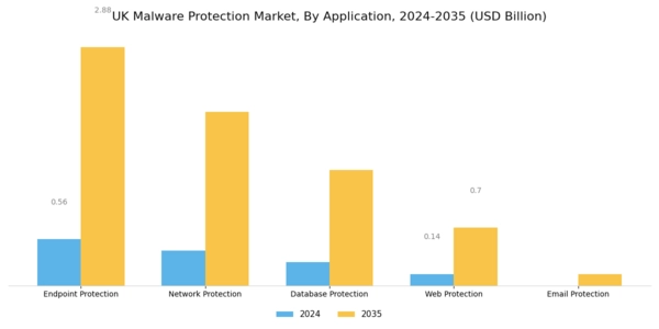 UK Malware Protection Market Segment Image 3