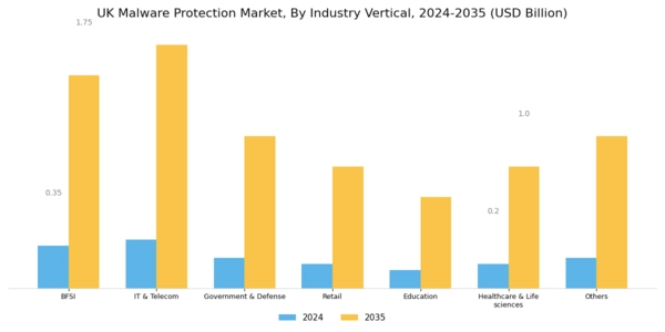 UK Malware Protection Market Segment Image 4