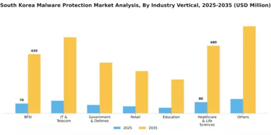 South Korea Malware Protection Market Segment Image 3