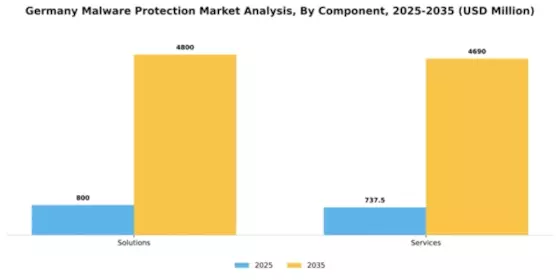 Germany Malware Protection Market Segment Image 1